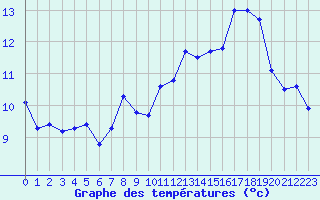 Courbe de tempratures pour Grimentz (Sw)