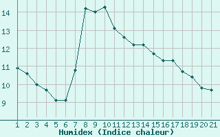 Courbe de l'humidex pour Jonzac (17)