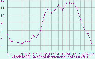 Courbe du refroidissement olien pour Saint-Jean-de-Liversay (17)