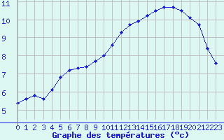 Courbe de tempratures pour Cerisiers (89)