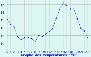 Courbe de tempratures pour Roujan (34)