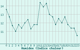 Courbe de l'humidex pour Cap Cpet (83)