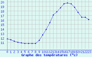 Courbe de tempratures pour Montredon des Corbires (11)