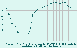 Courbe de l'humidex pour Aytr-Plage (17)