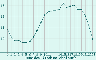 Courbe de l'humidex pour Manlleu (Esp)