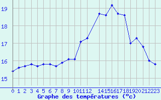 Courbe de tempratures pour Cap de la Hague (50)