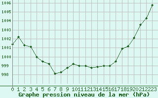 Courbe de la pression atmosphrique pour Gap-Sud (05)