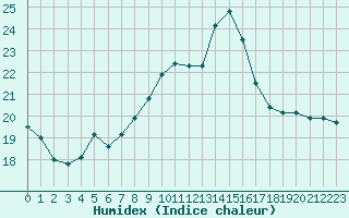 Courbe de l'humidex pour Gros-Rderching (57)