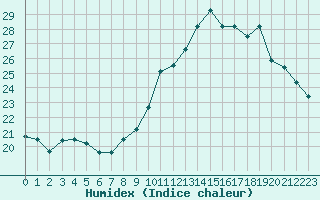 Courbe de l'humidex pour Sainte-Ouenne (79)