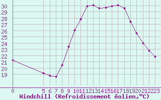 Courbe du refroidissement olien pour Saint-Maximin-la-Sainte-Baume (83)