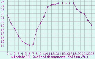 Courbe du refroidissement olien pour Sarzeau (56)