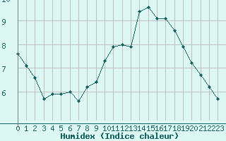 Courbe de l'humidex pour Langres (52) 