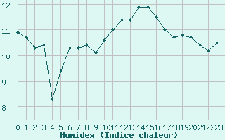 Courbe de l'humidex pour Le Touquet (62)