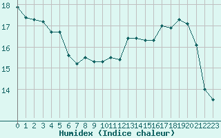 Courbe de l'humidex pour Cap de la Hague (50)