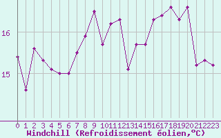 Courbe du refroidissement olien pour Solenzara - Base arienne (2B)