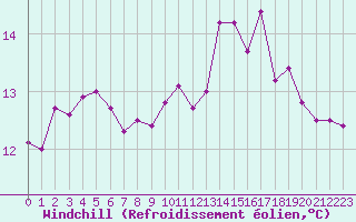 Courbe du refroidissement olien pour Poitiers (86)