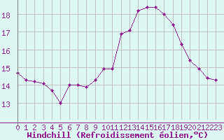 Courbe du refroidissement olien pour Guidel (56)