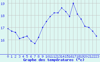 Courbe de tempratures pour Cap de la Hague (50)