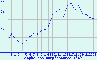 Courbe de tempratures pour Ploeren (56)