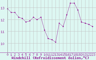 Courbe du refroidissement olien pour Izegem (Be)