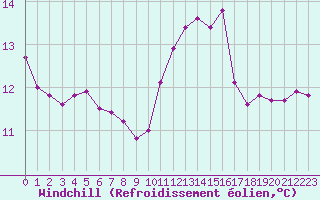 Courbe du refroidissement olien pour Triel-sur-Seine (78)