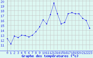 Courbe de tempratures pour Saint-Quentin (02)