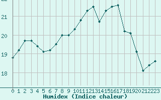 Courbe de l'humidex pour Lanvoc (29)