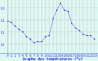 Courbe de tempratures pour Saint-Nazaire-d