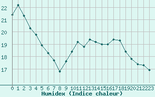 Courbe de l'humidex pour Saint-Cyprien (66)