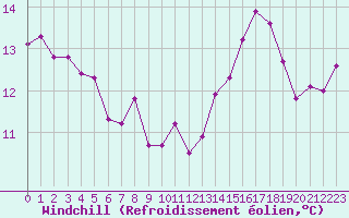 Courbe du refroidissement olien pour Strasbourg (67)