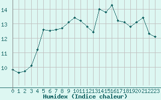 Courbe de l'humidex pour Dunkerque (59)