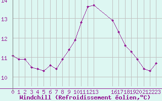 Courbe du refroidissement olien pour Besn (44)
