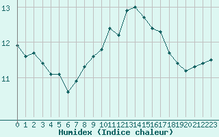 Courbe de l'humidex pour Landivisiau (29)