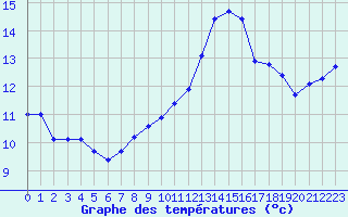 Courbe de tempratures pour Bulson (08)