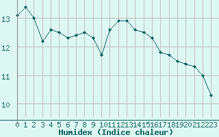 Courbe de l'humidex pour Dieppe (76)