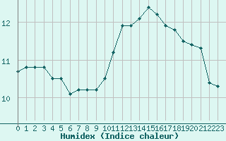 Courbe de l'humidex pour Sandillon (45)