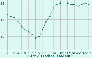 Courbe de l'humidex pour Gurande (44)