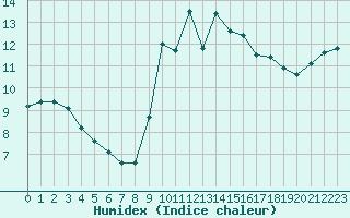 Courbe de l'humidex pour Rochefort Saint-Agnant (17)