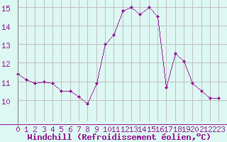 Courbe du refroidissement olien pour Cap Corse (2B)