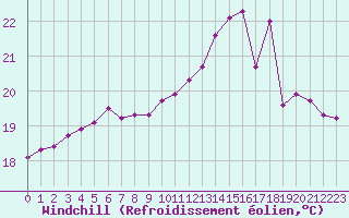 Courbe du refroidissement olien pour Frontenac (33)