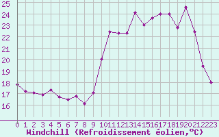 Courbe du refroidissement olien pour Melun (77)