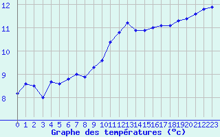 Courbe de tempratures pour Ploumanac