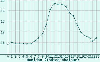 Courbe de l'humidex pour Vichy (03)