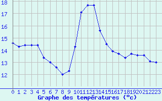 Courbe de tempratures pour Toulon (83)