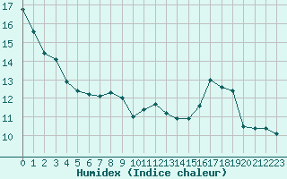 Courbe de l'humidex pour Ciudad Real (Esp)