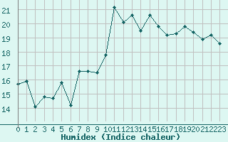 Courbe de l'humidex pour Cap Bar (66)