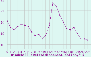 Courbe du refroidissement olien pour Mcon (71)
