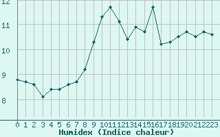 Courbe de l'humidex pour Luc-sur-Orbieu (11)