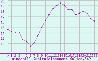 Courbe du refroidissement olien pour Brest (29)