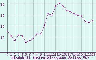 Courbe du refroidissement olien pour Leucate (11)